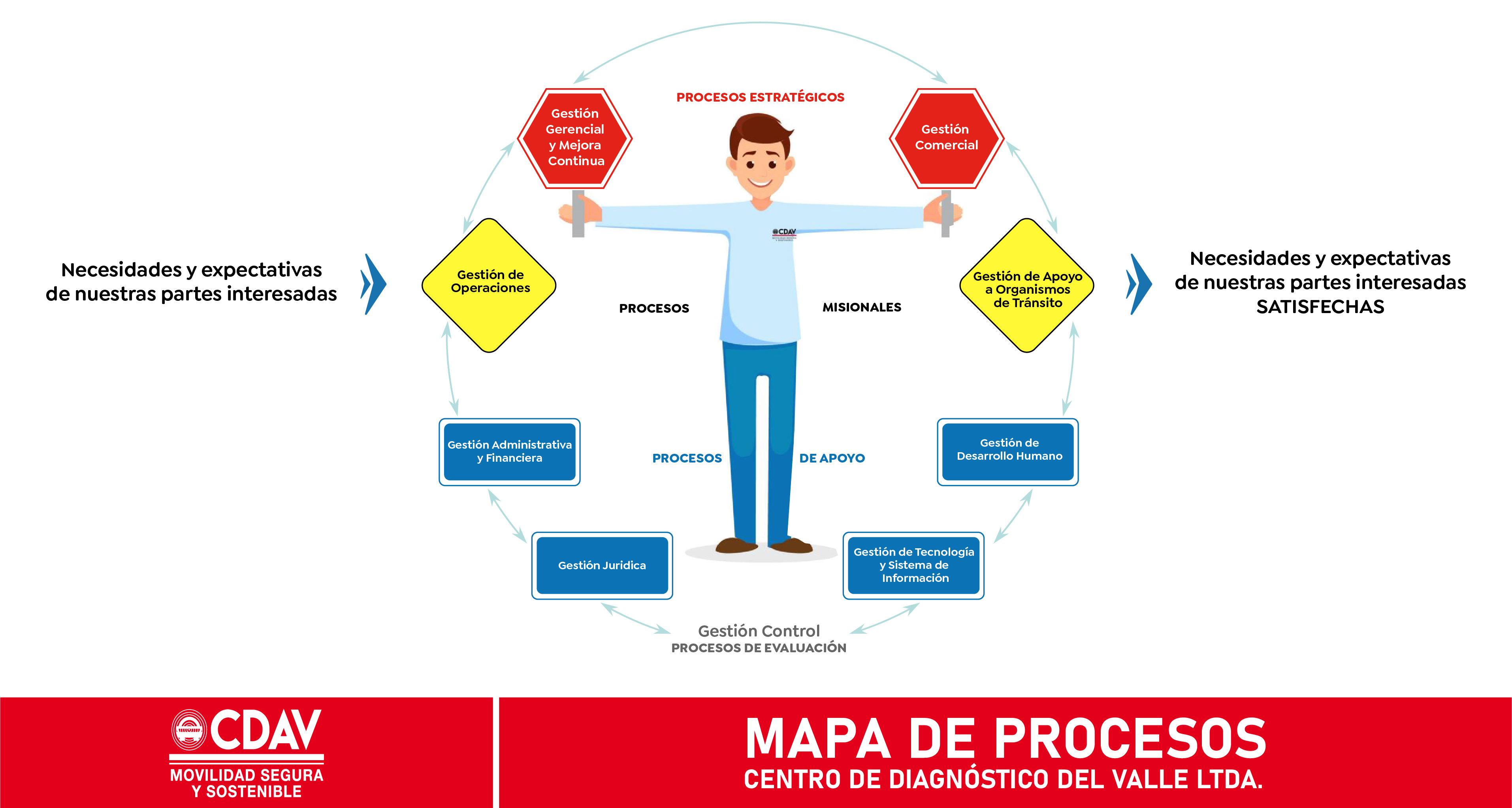 Mapa de procesos CDAV